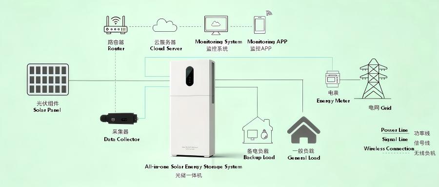 All‑in‑One Solar‑Storage Off‑grid Solution All‑in‑One Solar‑Storage Off‑grid Solution